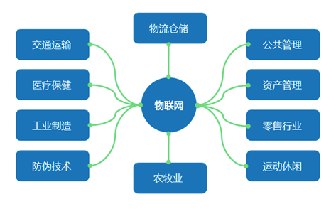 RFID倉庫管理(lǐ) 智能(néng)倉庫 倉庫管理(lǐ) RFID倉儲 RFID物(wù)流