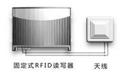 RFID倉庫管理(lǐ) 智能(néng)倉庫 倉庫管理(lǐ) RFID倉儲 RFID物(wù)流